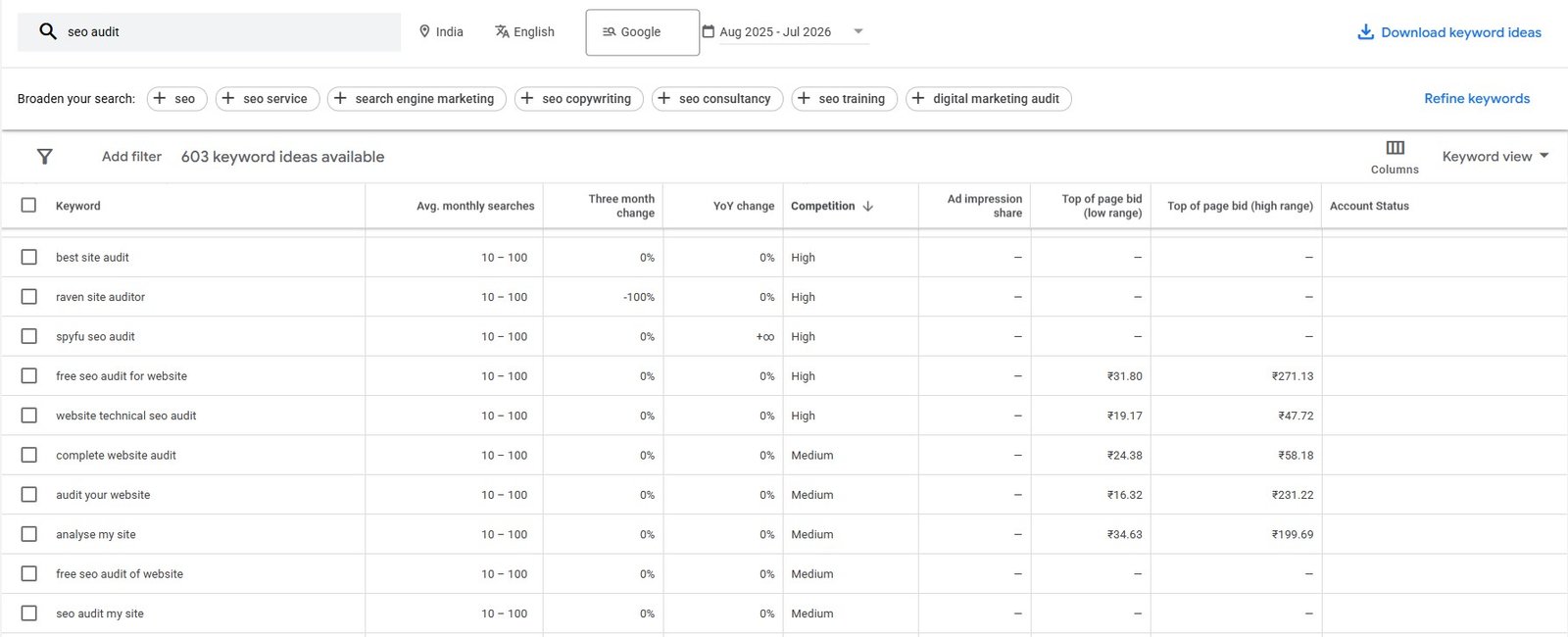 Google Keyword Planner keyword ideas table showing average monthly searches, Competition and top of page bid columns